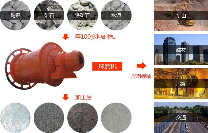 水泥磨机应用领域