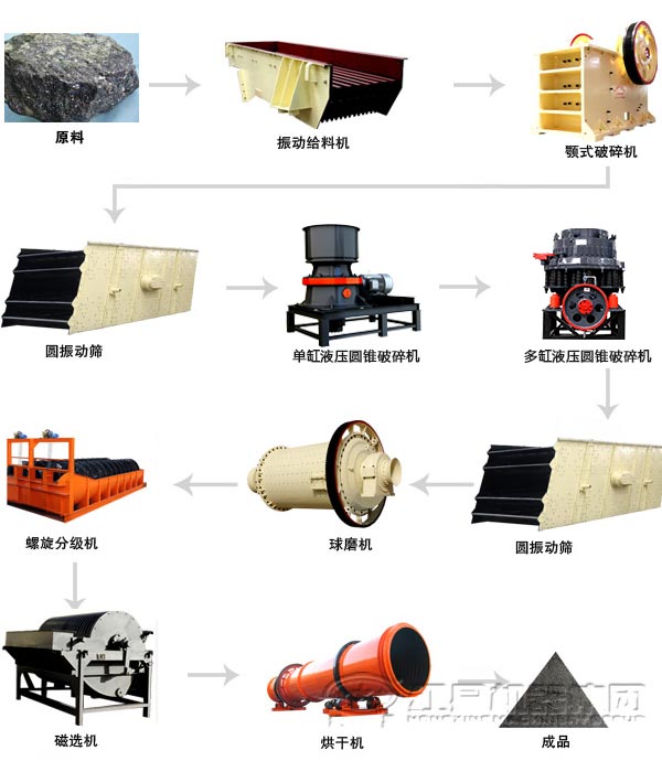 锰矿石生产工艺