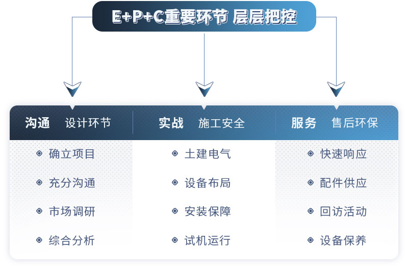 EPC项目总包服务