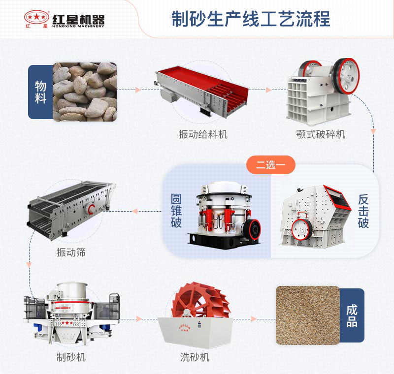 制砂生产线工艺流程