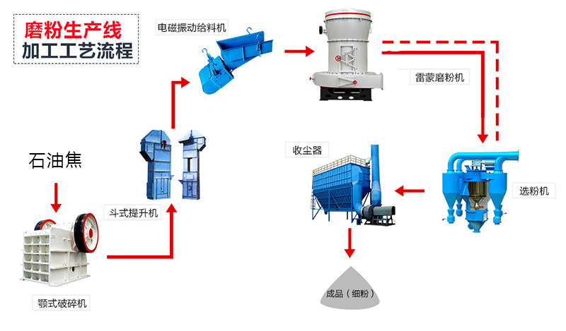 石油焦生产工艺流程图