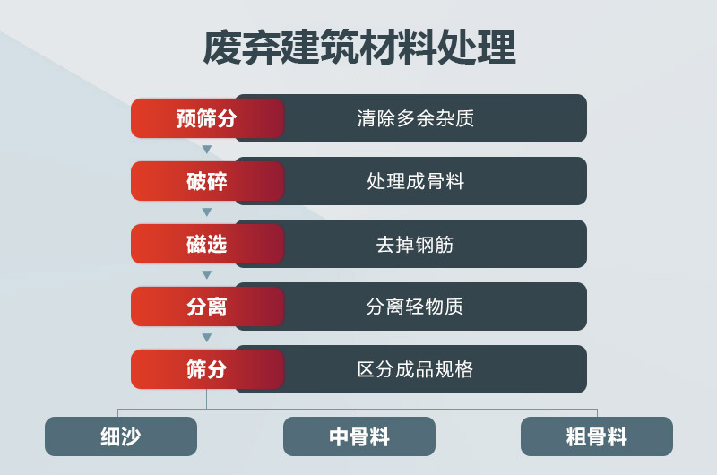 废弃建筑材料处理
