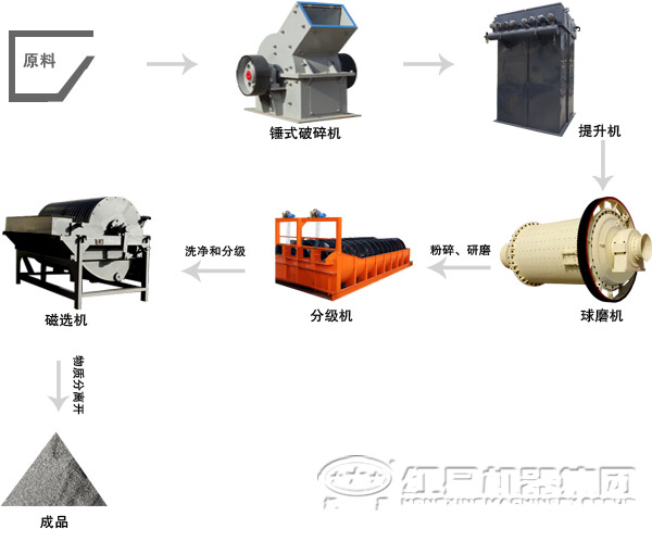 磁选工艺流程图