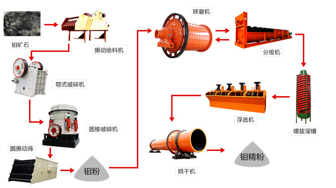 磷矿石浮选生产线工艺流程