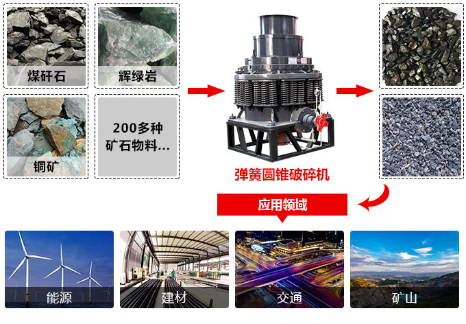 PYD型圆锥破碎机应用