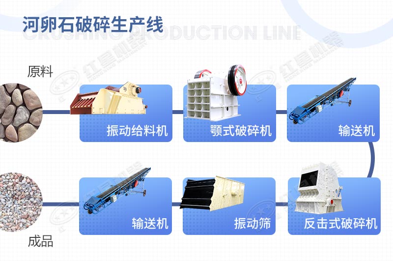 由反击式破碎机配合组成的河卵石破碎生产线