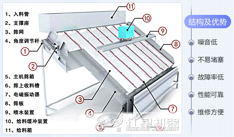 高频筛内部结构