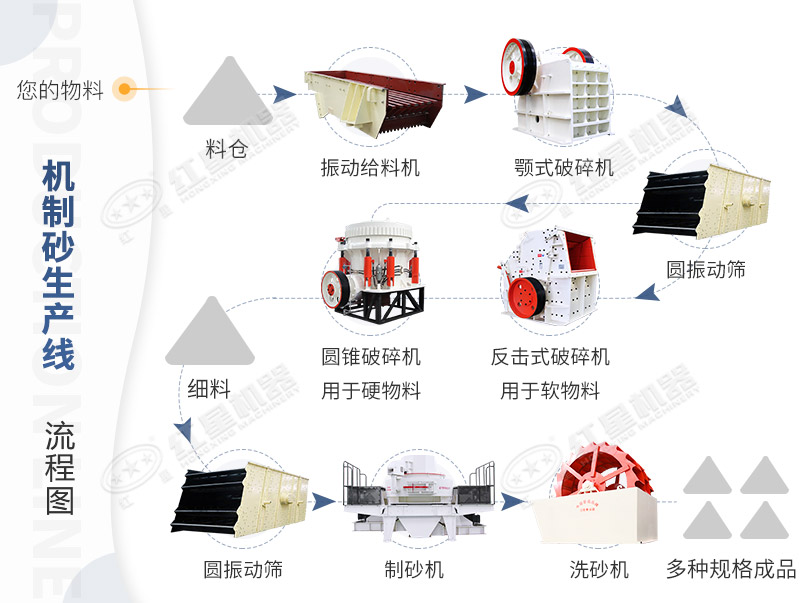 制砂生产线工作流程图