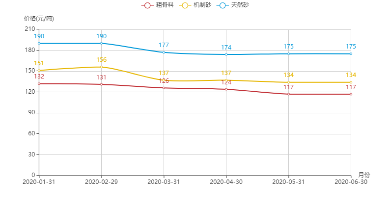 河南地区机制砂、粗骨料以及天然砂的价格趋势图