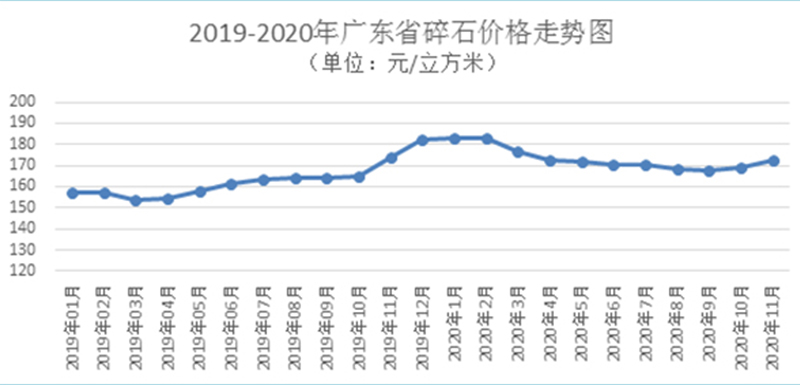 广东碎石价格图
