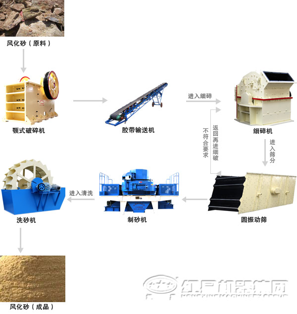 砂石生产线流程