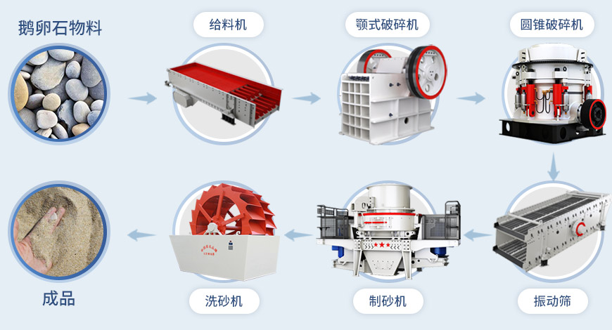 HVI制砂机流程
